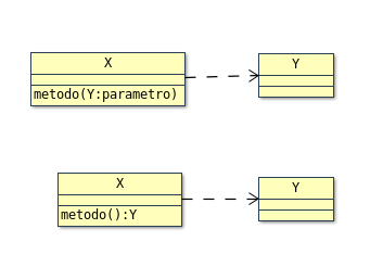 X tiene un método que a toda costa referencia una instancia de Y, o incluso al propio Y. Suele incluirse un parámetro o una variable local de tipo Y o bien el objeto devuelto de un método es una instancia de Y