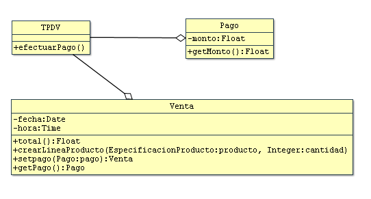 Diagrama de alto acoplamiento (TPDV)